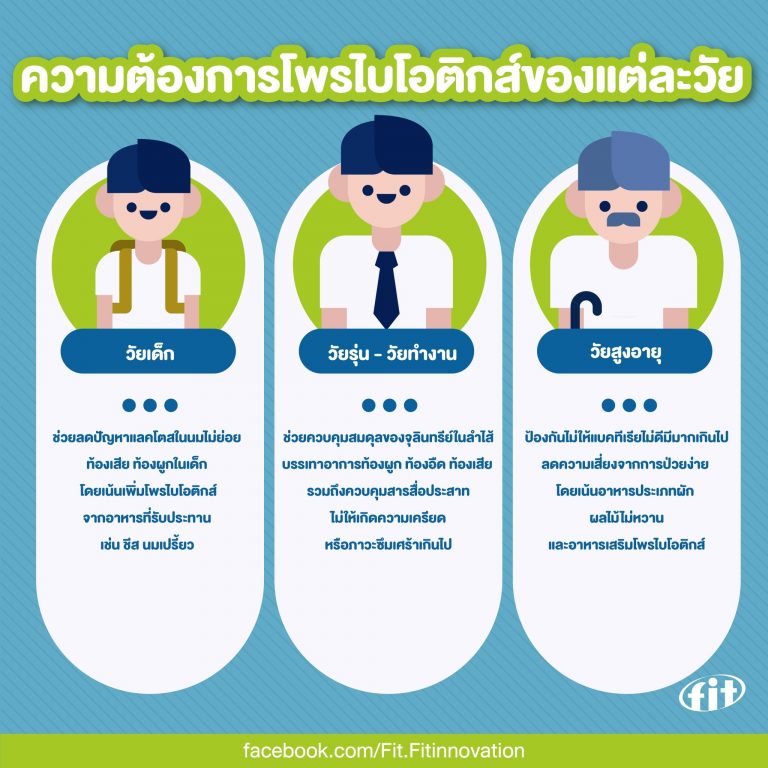 Read more about the article ความต้องการโพรไบโอติกส์ของแต่ละวัย