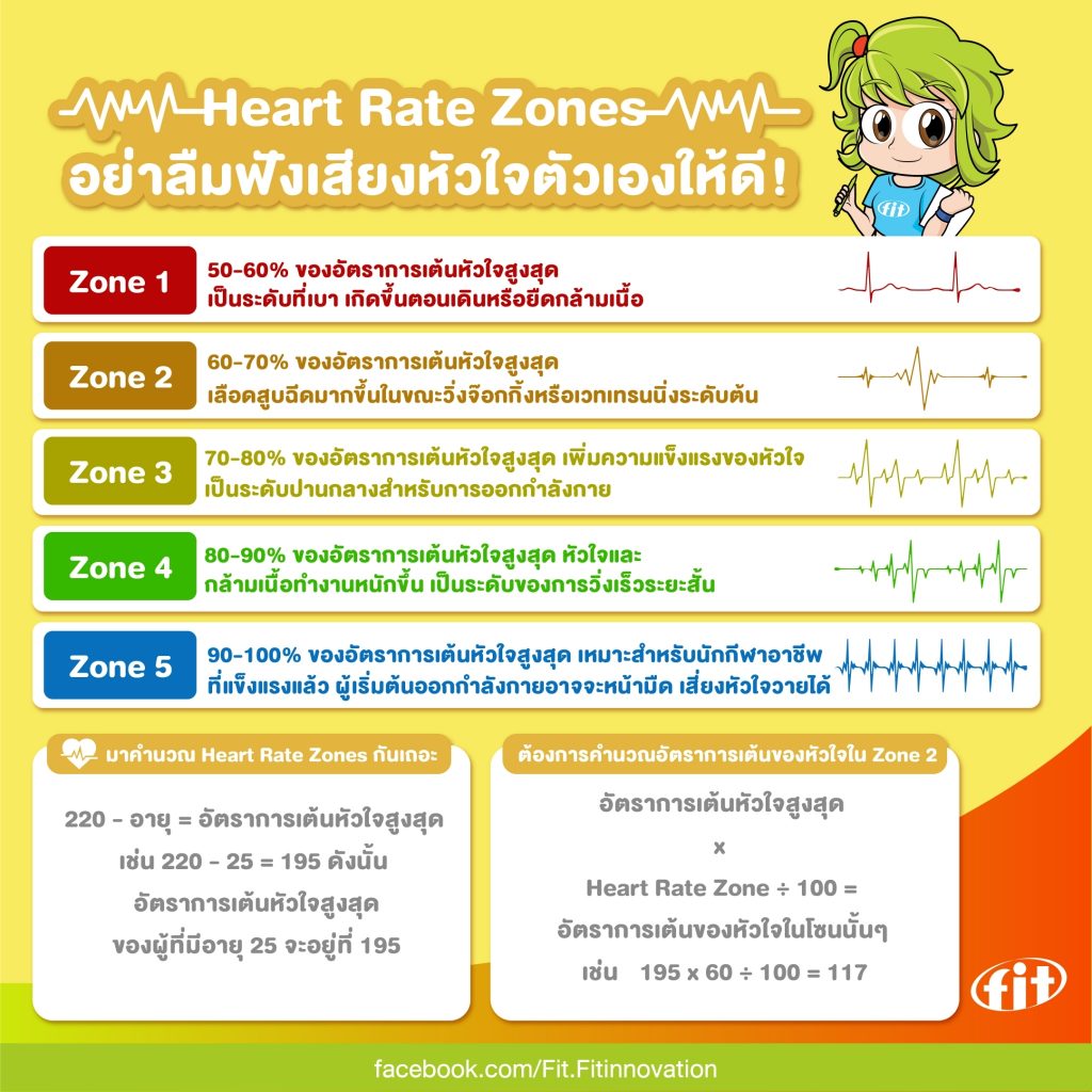 Read more about the article Heart Rate Zones